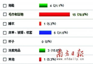 酒店用品監管存空白引關注，衛生安全如何筑牢信任防線？